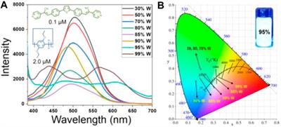 Controllable self-assembly of thiophene-based π-conjugated molecule and further construction of pillar[5]arene-based host-guest white-light emission system